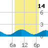 Tide chart for Watts Island, Chesapeake Bay, Virginia on 2022/03/14