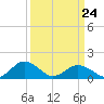 Tide chart for Watts Island, Chesapeake Bay, Virginia on 2022/03/24