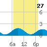 Tide chart for Watts Island, Chesapeake Bay, Virginia on 2022/03/27