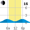 Tide chart for Watts Island, Chesapeake Bay, Virginia on 2022/12/16