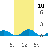 Tide chart for Watts Island, Virginia on 2023/01/10
