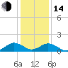 Tide chart for Watts Island, Virginia on 2023/01/14