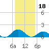Tide chart for Watts Island, Virginia on 2023/01/18