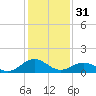 Tide chart for Watts Island, Virginia on 2023/01/31