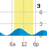 Tide chart for Watts Island, Virginia on 2023/01/3