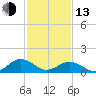 Tide chart for Watts Island, Chesapeake Bay, Virginia on 2023/02/13