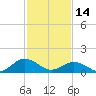 Tide chart for Watts Island, Chesapeake Bay, Virginia on 2023/02/14