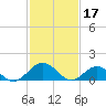 Tide chart for Watts Island, Chesapeake Bay, Virginia on 2023/02/17