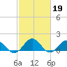 Tide chart for Watts Island, Chesapeake Bay, Virginia on 2023/02/19
