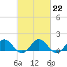 Tide chart for Watts Island, Chesapeake Bay, Virginia on 2023/02/22
