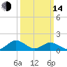 Tide chart for Watts Island, Chesapeake Bay, Virginia on 2023/03/14