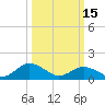 Tide chart for Watts Island, Chesapeake Bay, Virginia on 2023/03/15