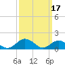 Tide chart for Watts Island, Chesapeake Bay, Virginia on 2023/03/17