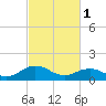 Tide chart for Watts Island, Chesapeake Bay, Virginia on 2023/03/1