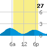 Tide chart for Watts Island, Chesapeake Bay, Virginia on 2023/03/27