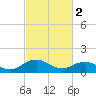 Tide chart for Watts Island, Chesapeake Bay, Virginia on 2023/03/2