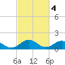 Tide chart for Watts Island, Chesapeake Bay, Virginia on 2023/03/4