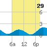 Tide chart for Watts Island, Chesapeake Bay, Virginia on 2023/07/29