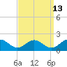 Tide chart for Watts Island, Chesapeake Bay, Virginia on 2023/09/13