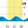 Tide chart for Watts Island, Chesapeake Bay, Virginia on 2023/09/16