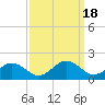 Tide chart for Watts Island, Chesapeake Bay, Virginia on 2023/09/18