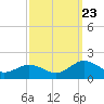 Tide chart for Watts Island, Chesapeake Bay, Virginia on 2023/09/23