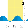 Tide chart for Watts Island, Chesapeake Bay, Virginia on 2023/09/2