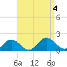 Tide chart for Watts Island, Chesapeake Bay, Virginia on 2023/09/4