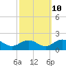 Tide chart for Watts Island, Chesapeake Bay, Virginia on 2023/10/10