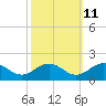Tide chart for Watts Island, Chesapeake Bay, Virginia on 2023/10/11