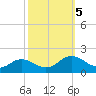 Tide chart for Watts Island, Chesapeake Bay, Virginia on 2023/10/5