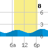 Tide chart for Watts Island, Chesapeake Bay, Virginia on 2023/10/8