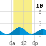 Tide chart for Watts Island, Chesapeake Bay, Virginia on 2023/12/10
