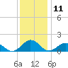 Tide chart for Watts Island, Chesapeake Bay, Virginia on 2023/12/11