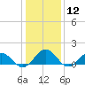 Tide chart for Watts Island, Chesapeake Bay, Virginia on 2024/01/12