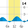 Tide chart for Watts Island, Chesapeake Bay, Virginia on 2024/01/14
