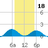 Tide chart for Watts Island, Chesapeake Bay, Virginia on 2024/01/18