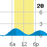 Tide chart for Watts Island, Chesapeake Bay, Virginia on 2024/01/20