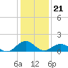 Tide chart for Watts Island, Chesapeake Bay, Virginia on 2024/01/21