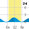 Tide chart for Watts Island, Chesapeake Bay, Virginia on 2024/01/24