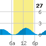 Tide chart for Watts Island, Chesapeake Bay, Virginia on 2024/01/27