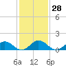 Tide chart for Watts Island, Chesapeake Bay, Virginia on 2024/01/28