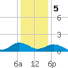 Tide chart for Watts Island, Chesapeake Bay, Virginia on 2024/01/5