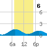 Tide chart for Watts Island, Chesapeake Bay, Virginia on 2024/01/6