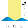 Tide chart for Watts Island, Chesapeake Bay, Virginia on 2024/02/17