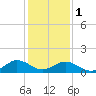 Tide chart for Watts Island, Chesapeake Bay, Virginia on 2024/02/1