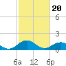Tide chart for Watts Island, Chesapeake Bay, Virginia on 2024/02/20