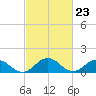 Tide chart for Watts Island, Chesapeake Bay, Virginia on 2024/02/23