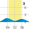 Tide chart for Watts Island, Chesapeake Bay, Virginia on 2024/02/3