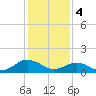 Tide chart for Watts Island, Chesapeake Bay, Virginia on 2024/02/4